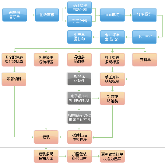 條碼技術在家具行業的應用