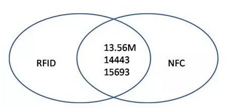 RFID與NFC兩種技術(shù)的關系