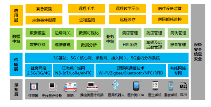 5G智慧醫療技術架構.png